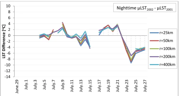 Figure 12: Distribution of spatially averaged nighttime LST differences comparing 2002 and 2001(two non- non-earthquake year) [µLST 2002  -  µLST 2001 ] 