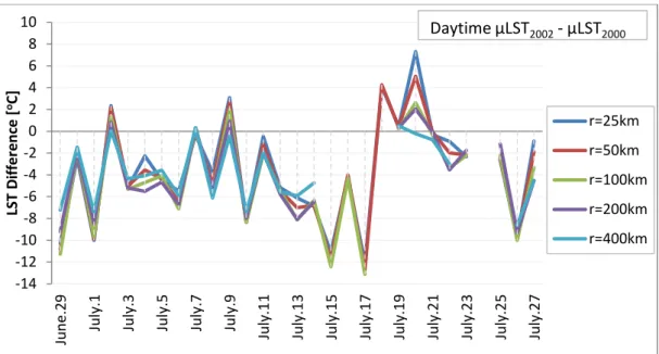 Figure 13: Distribution of spatially averaged daytime LST differences comparing 2002 and 2000(two non- non-earthquake year) [µLST 2002  -  µLST 2000 ] 