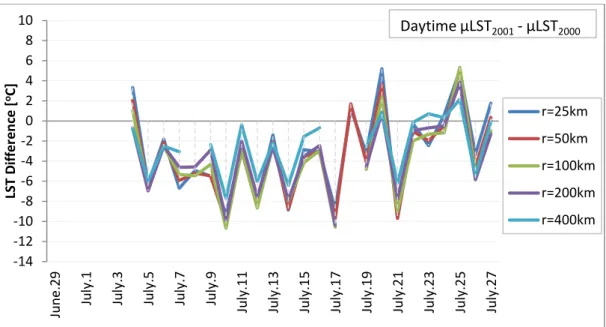 Figure 15: Distribution of spatially averaged daytime LST differences comparing 2001 and 2000(two non- non-earthquake year) [µLST 2001  -  µLST 2000 ] 