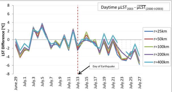 Figure 17: Distribution of spatially averaged daytime LST differences comparing 2003 and temporal mean  [µLST 2003  -  µ L S T   (2000→2003) ] -8-6-4-202468