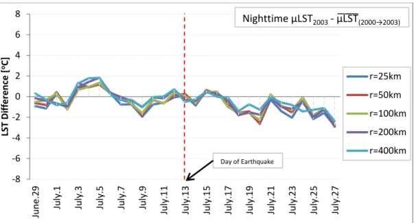 Figure 18: Distribution of spatially averaged nighttime LST differences comparing 2003 and temporal mean  [µLST 2003 -  µ L S T   (2000→2003) ] 