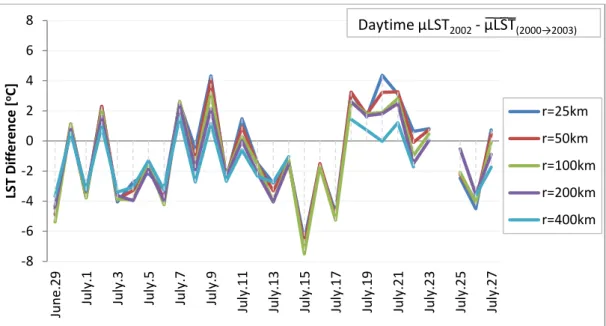 Figure 19: Distribution of spatially averaged daytime LST differences comparing 2002 and temporal mean  [µLST 2002 -  µ L S T   (2000→2003) ] 