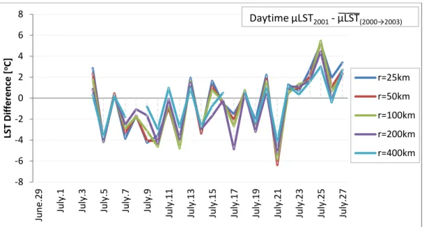 Figure 21: Distribution of spatially averaged daytime LST differences comparing 2001 and temporal mean  [µLST 2001 -  µ L S T   (2000→2003) ] 