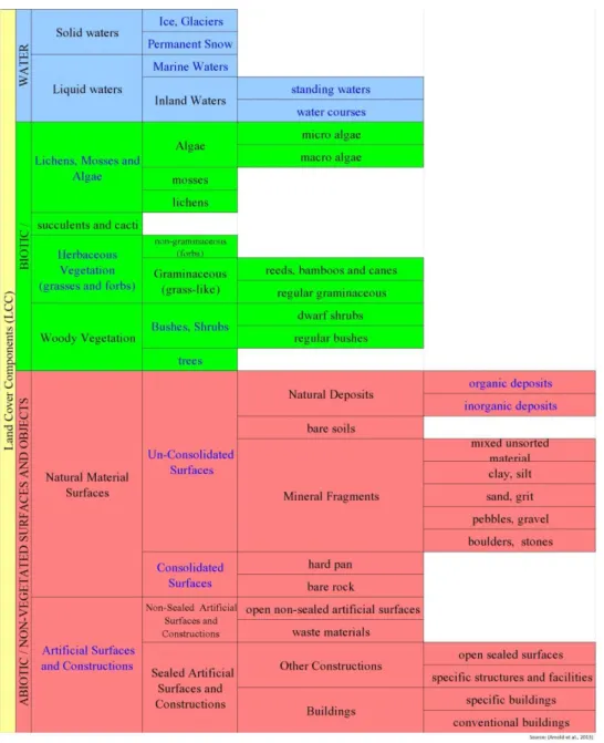 Figure 6: Structure of the Land Cover Component (LCC) of EAGLE Matrix 