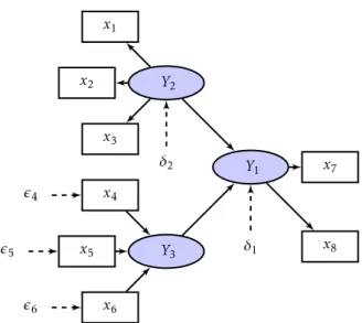 Figura 2.1: Exemplo de um modelo PLS-SEM simples
