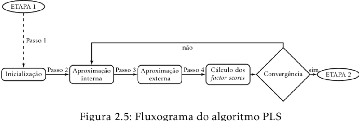 Figura 2.5: Fluxograma do algoritmo PLS