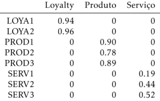 Tabela 4.1: Loadings do modelo experimental