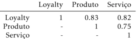 Tabela 4.4: Coeficientes de correlação do modelo experimental