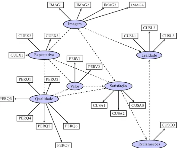 Figura 4.3: Modelo de Medida ECSI para os dados da rede móvel