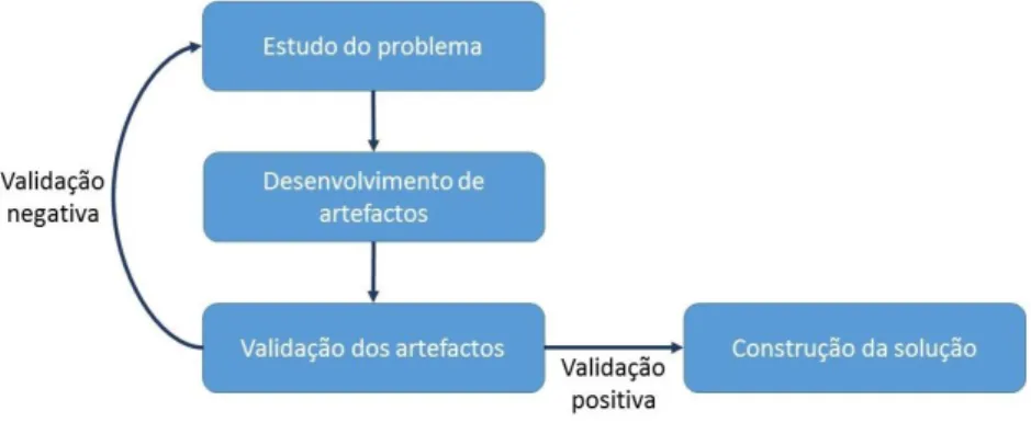 Figura 4 - Fases do projecto segundo a metodologia DR 