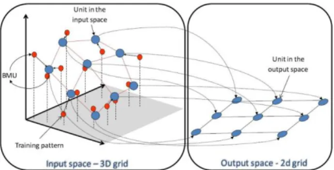 Figure 2: SOM illustration: Example of three dimensionality towards two dimensionality [25] 