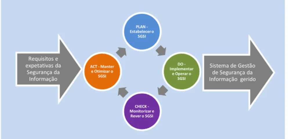 Figura 3-1  Modelo PDCA aplicado aos processos de um SGSI 