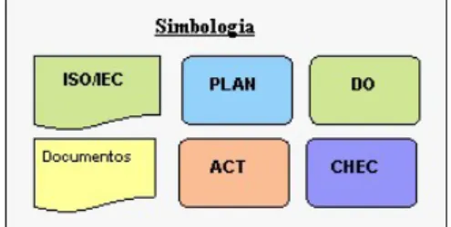 Figura 4-2 – Simbologia - Diagrama de Processos  