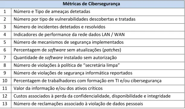 Tabela 3 - Tabela de métricas de cibersegurança 