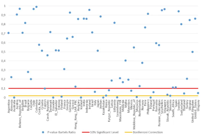 Figure  4.1 - P-Values of Bartels Ratio Tests 