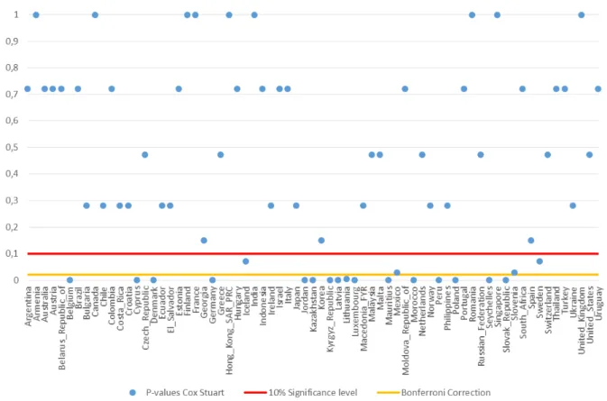 Figure  4.2 - P-Values of Cox Stuart Tests  4.2.1.3. Difference Sign Test 