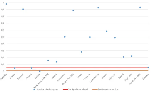 Figure  4.9 - P-Values of Tests on Regression  with Fixed Seasonal Dummies 