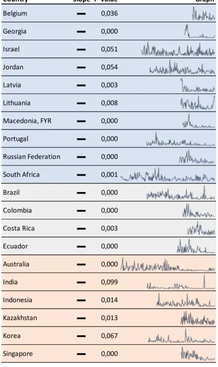 Table 4.1  –  Declining  Regression  Slope  Indicators for Net Errors and Omissions  Deflated with GDP  (using  10% significance  level) 