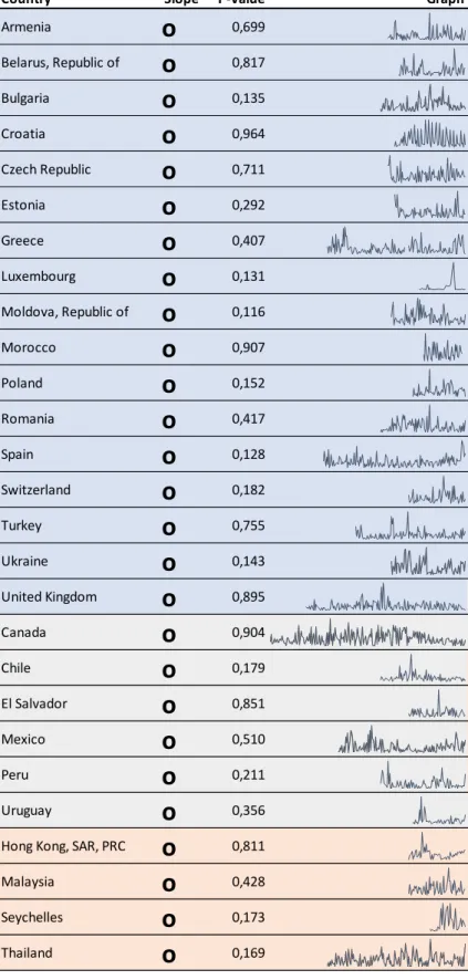 Table 4.2  –  Indecisive  Regression  Slope  Indicators for Net Errors and Omissions  Deflated with GDP 