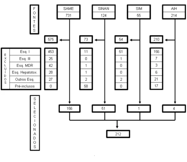 FIGURA 1- Seleção dos casos de retratamento, HJK, 2004 a 2007, segundo a  fonte de informação