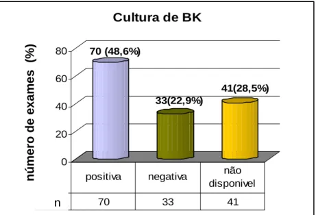 FIGURA 3 – Disponibilidade e resultado da cultura para os 144 casos de  retratamento de tuberculose, HJK, 2004 a 2007