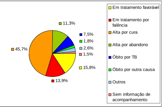 GRÁFICO 1 - Distribuição dos casos de TBDR por resultado de tratamento 
