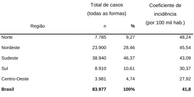 TABELA  3  –  Distribuição  do  total  de  casos  de  tuberculose,  formas  pulmonares  e  extrapulmonares  e  coeficiente  de  incidência  por  100  mil  habitantes no Brasil por região – dados referentes ao ano de 2006