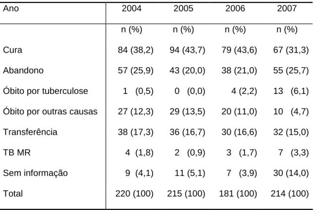 TABELA 5 - Distribuição de todos os casos atendidos em Belo Horizonte  para retratamento (abandono e recidiva), segundo o ano de diagnóstico e  de encerramento, no período de 2004 a 2007