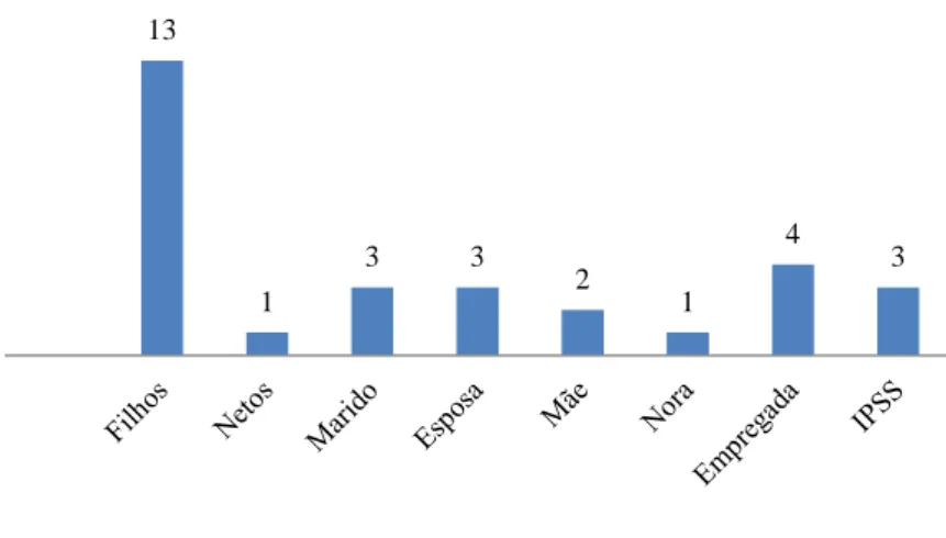 Figura 4. Distribuição dos cuidadores por grau de parentesco 