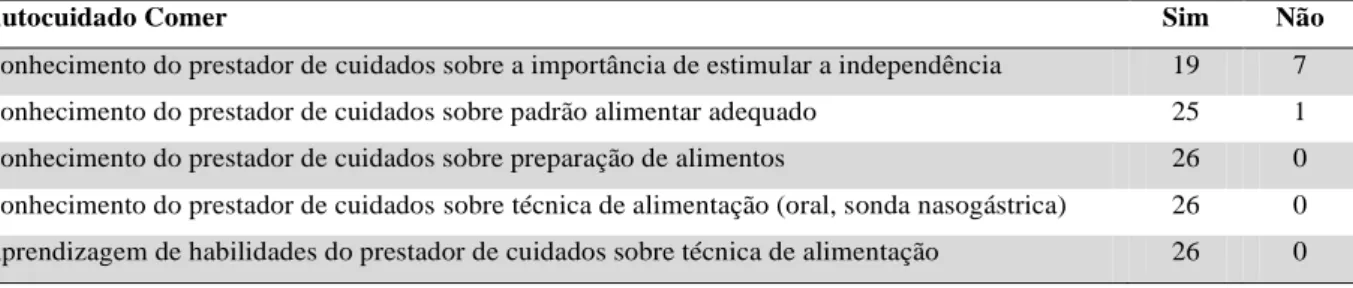 Tabela 5. Avaliação do autocuidado comer 