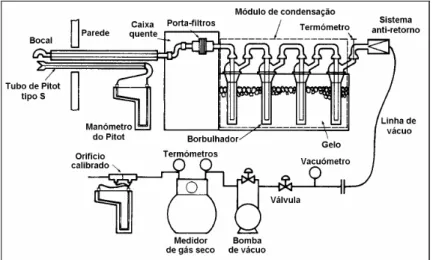 Figura 3.3. Trem para a amostragem de partículas segundo EPA 5 (“out stack”). 