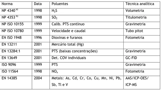 Tabela 3.3. Normas Portuguesas, Europeias ou ISO para amostragens por métodos manuais  a) baseada no método USEPA 11; b) baseada na ISO 7934