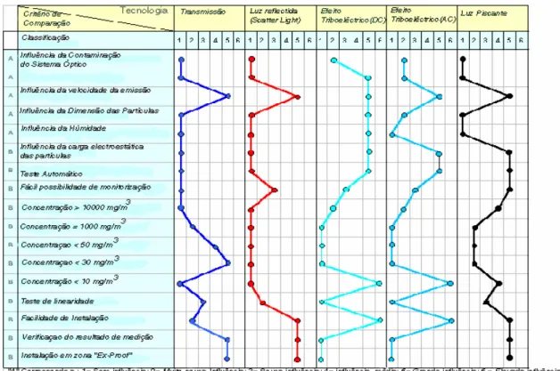 Tabela 3.6. Comparação entre técnicas de medição de PTS em fontes fixas [Stromberg, 2001]