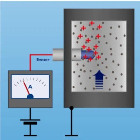 Figura 3.5. Medição de PTS tendo como base o efeito tribo-eléctrico [Stromberg, 2001]