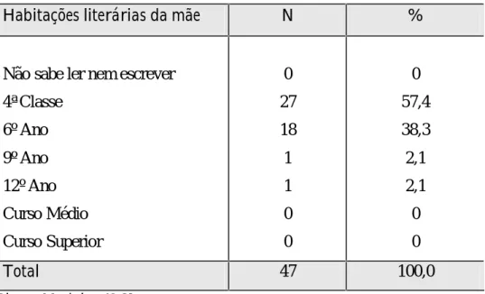 Tabela 4 – Distribuição dos inquiridos segundo as habilitações literárias da mãe.