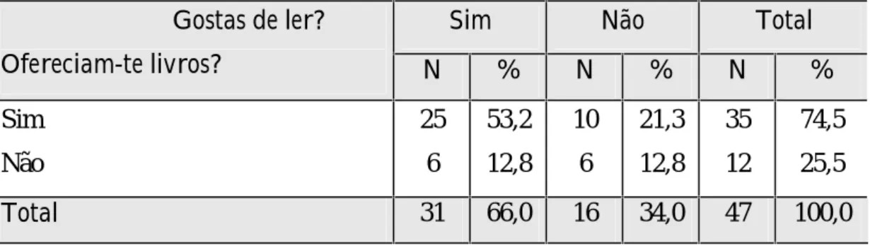 Tabela 14 – Distribuição dos inquiridos relacionando o gosto pela leitura e a oferta de livros.