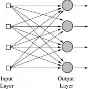 Figure 1: A single-layer neural net 