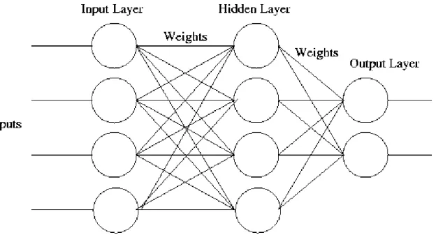 Figure 2: A multilayer neural net 