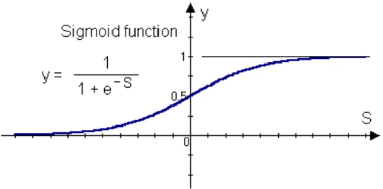 Figure 4: A binary sigmoid function 