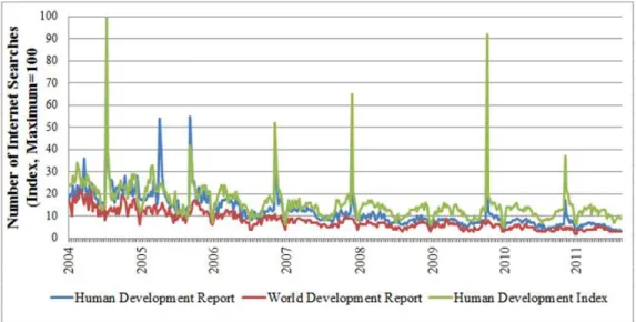 Figura 1-1 Pesquisas na int Fonte: Google Insights 15 d Nota: Os números no gráfico ao número total de pesquisas  números do volume de pesqui escala de 0 a 100