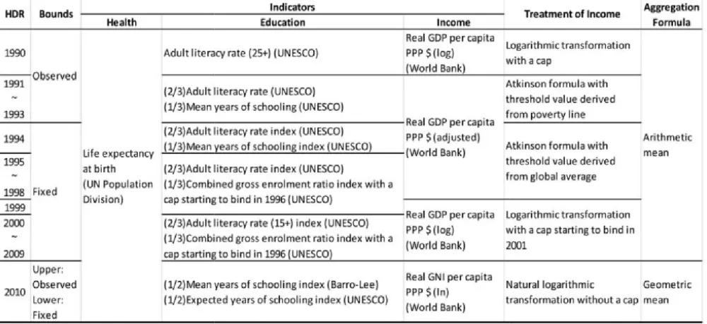 Figura 2-2 - Alterações IDH entre 1990 e 2010 Fonte: (Klugman, et al., 2011) 