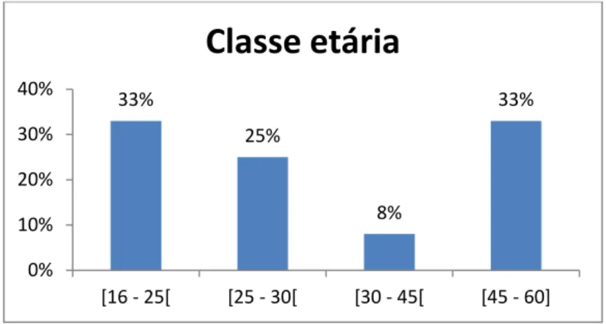 Figura 1 Classe etária 