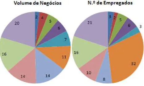 GRÁFICO 1 - VOLUME DE NEGÓCIOS E FUNCIONÁRIOS DOS SUBSETORES DO SETOR DOS ALIMENTOS E  BEBIDAS (%)