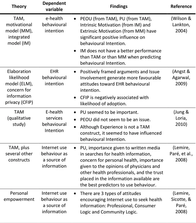 Table 2.1 summarizes some of the studies made in the area of e-health, the theory  or the theories behind the studies, the dependent variable that is being explained by the  study, and the most important findings