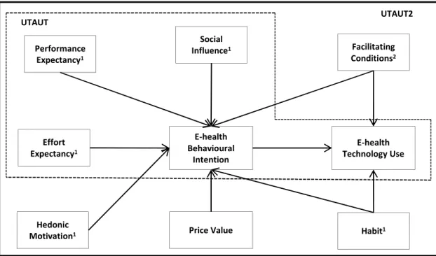 Figure 3.1 - Research model adapted from Venkatesh et al. (2012)