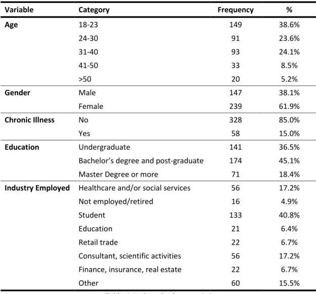 Table 4.1 - Sample characteristics 