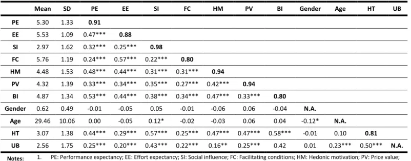 Table 5.2 - Descriptive statistics, correlations, and square root of AVEs 