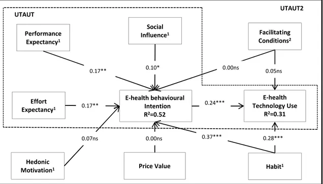 Figure 5.1 shows the path coefficients, their significance levels, and R 2 . For a better  understanding  and  reading  of  the  figure,  we  do  not  show  the  path  model  of  the  moderators (age and gender)