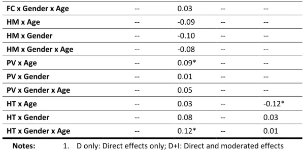 Table 5.3 - Structural model results 