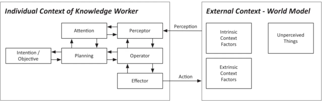 Figure 2.1 - Actions as part of human-world interactions (Reinhardt et al., 2011, p. 154)